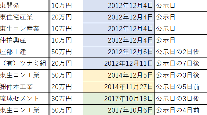 比嘉奈津美氏がアメリカ軍基地の工事受注企業から受けた政治献金一覧