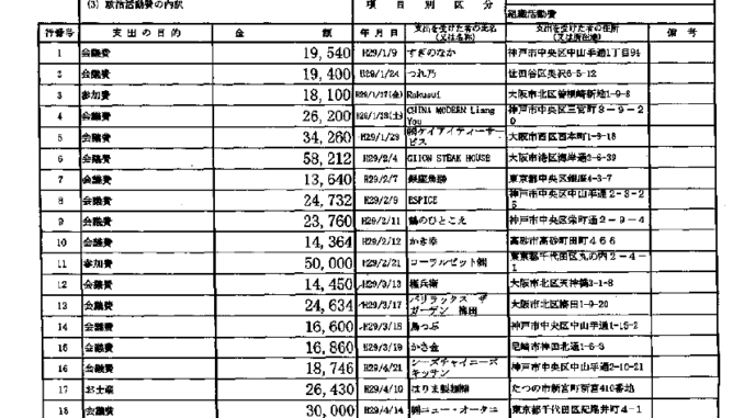 清水貴之後援会の2017年分の政治資金収支報告書(会議費の支出)