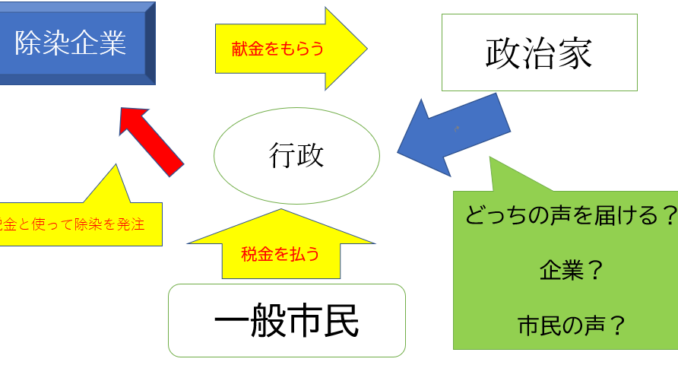 企業献金の流れの図解